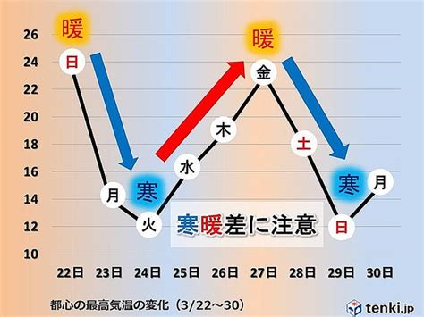 陽差日